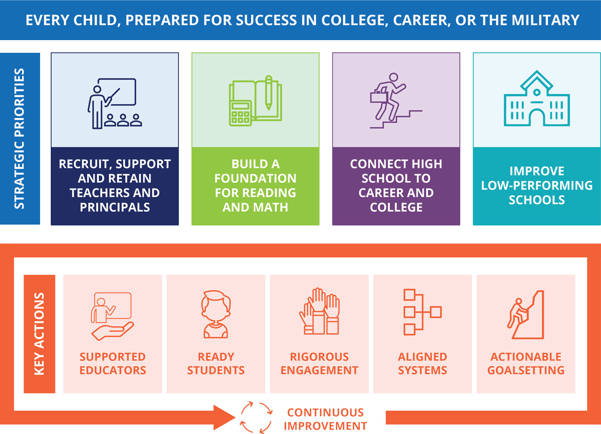 Every child, prepared for success in college, career, or the military. Strategic priorities: Recruit, Support and retain teachers and principals. Build a foundation for reading and math. Connect High School to career and college. Improve low-performing schools. Key actions providing continuous improvement: Supported educators, ready students, rigorous engagement, aligned systems, actionable goal setting.