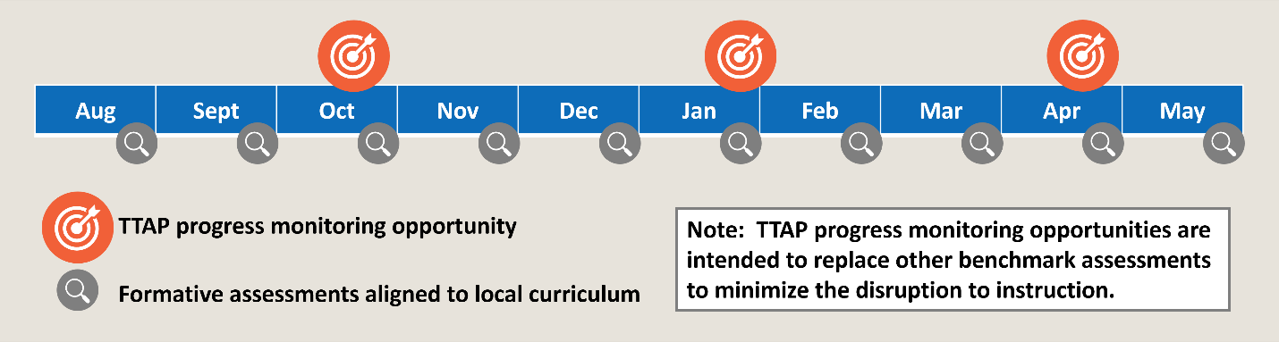 TTAP progress monitoring opportunities in October, January, and April. Formative assessments aligned to local curriculum monthly. Note: TTAP progress monitoring opportunities are intended to replace other benchmark assessments to minimize the disruption to instruction.